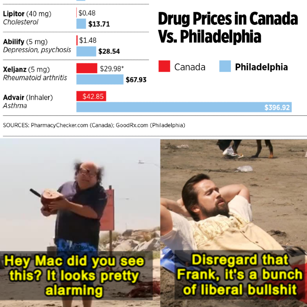 Drug Prices in Canada vs Philadelphia (Always Sunny meme)