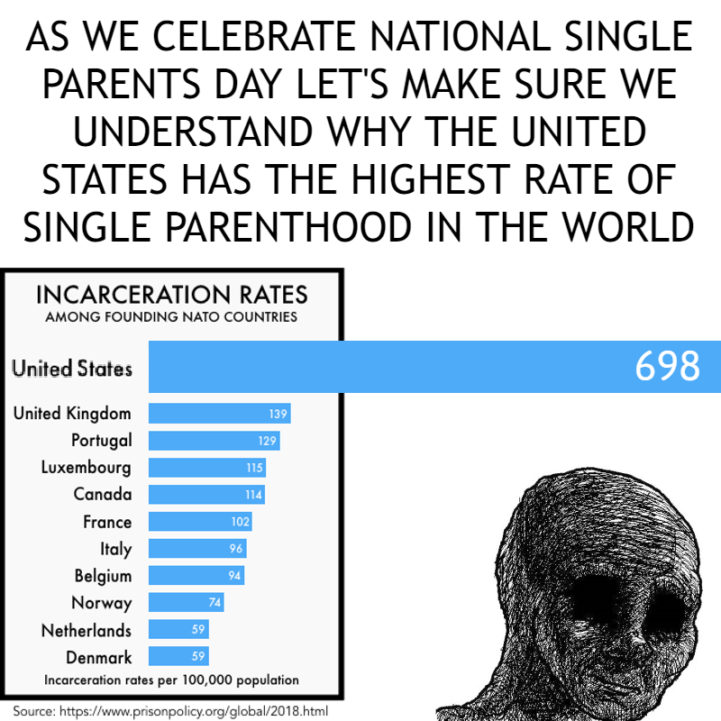 National Single Parents Day: The US has the highest rate of single parenthood in the world due to incarceration rates.